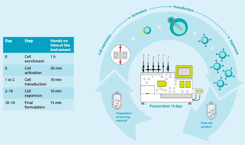CliniMACS Prodigy自動化封閉式GMP製程細胞生產，用於細胞治療Car T 細胞生產製造