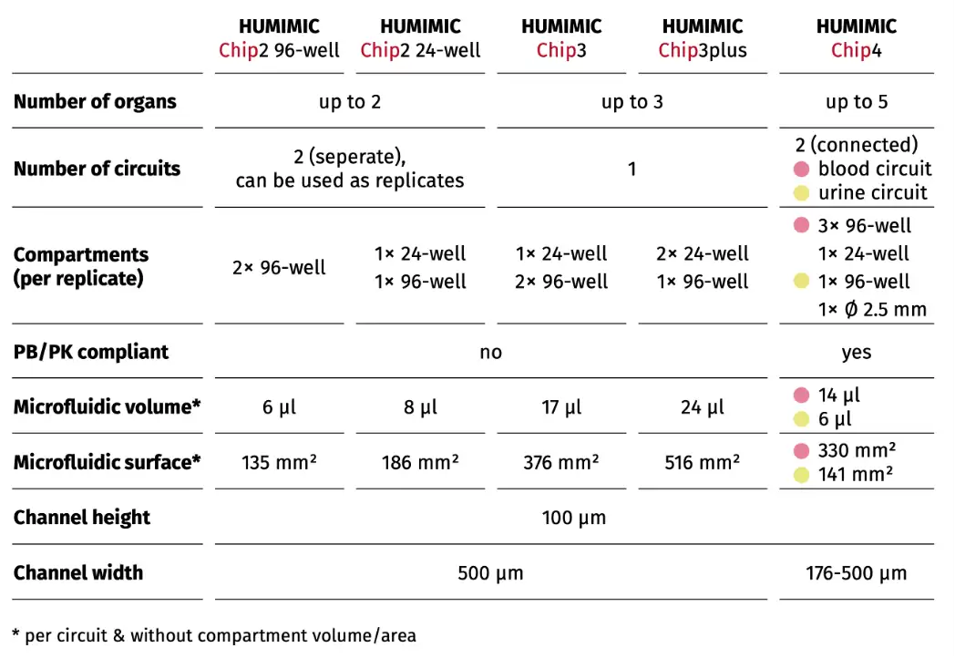 HUMIMIC Chips 系列總覽比較圖 — Chip2 Chip3 Chip3plus Chip4 ChipXX/XY 規格對比
