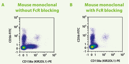 在缺少或存在FcR阻斷試劑的情況下，用小鼠單克隆抗體對細胞進行染色，後續通過流式細胞術進行分析, 阻断 FcR 可避免細胞非特異性標記