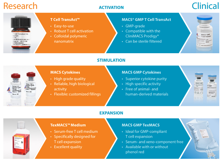 產品包含研究用轉化臨床用，GMP製程
