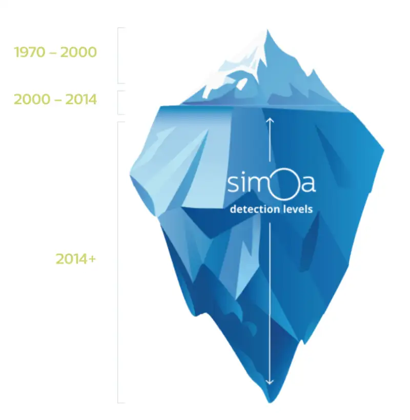 Simoa 技術冰山示意圖 - 展示超靈敏檢測能力可探測傳統方法無法觸及的低濃度生物標記