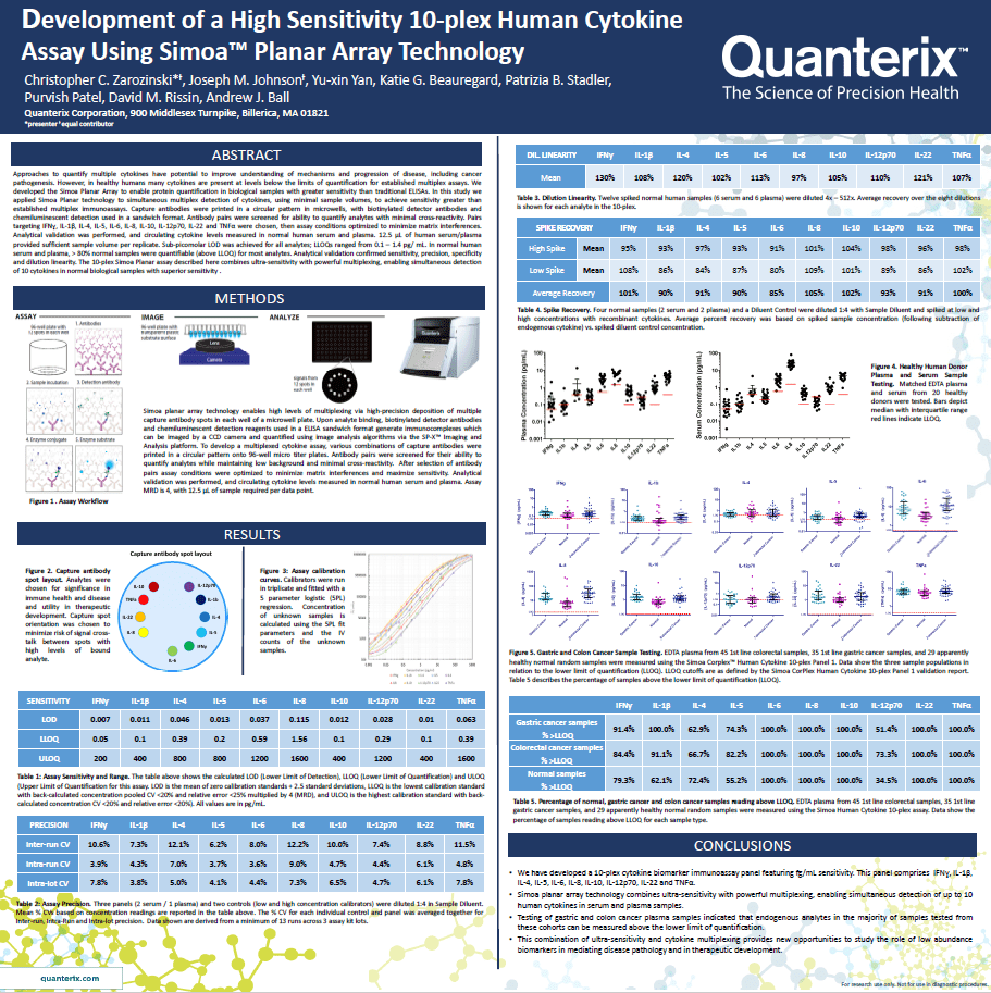 10-plex Human Cytokine Assay Poster