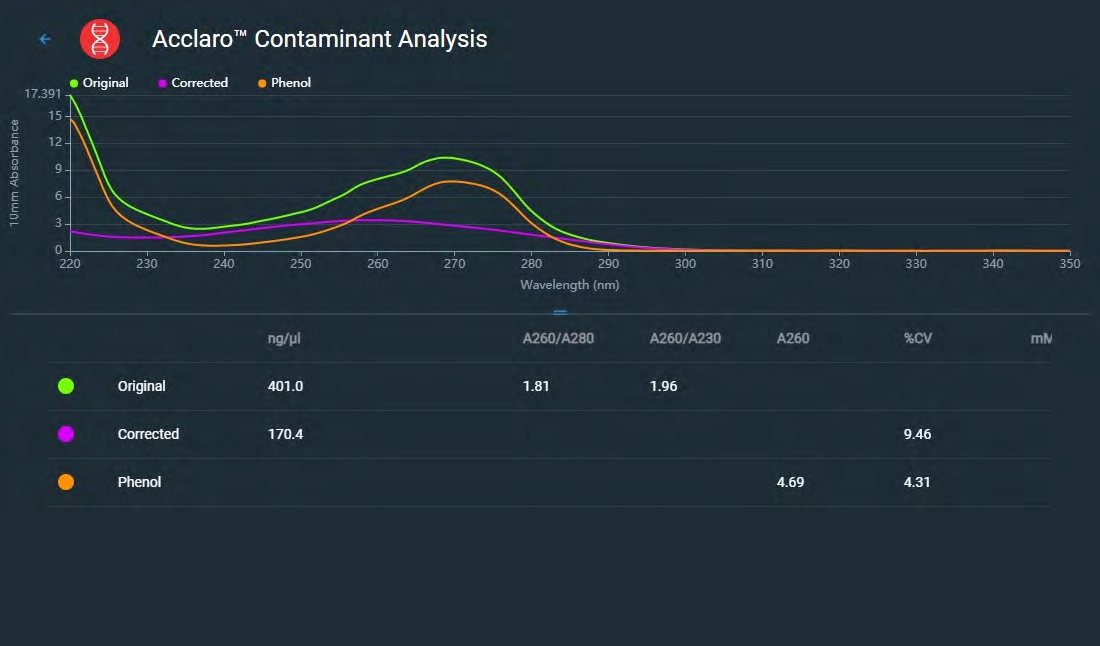 Acclaro Contaminant Analysis screen showing phenol contamination corrected in a dsDNA sample