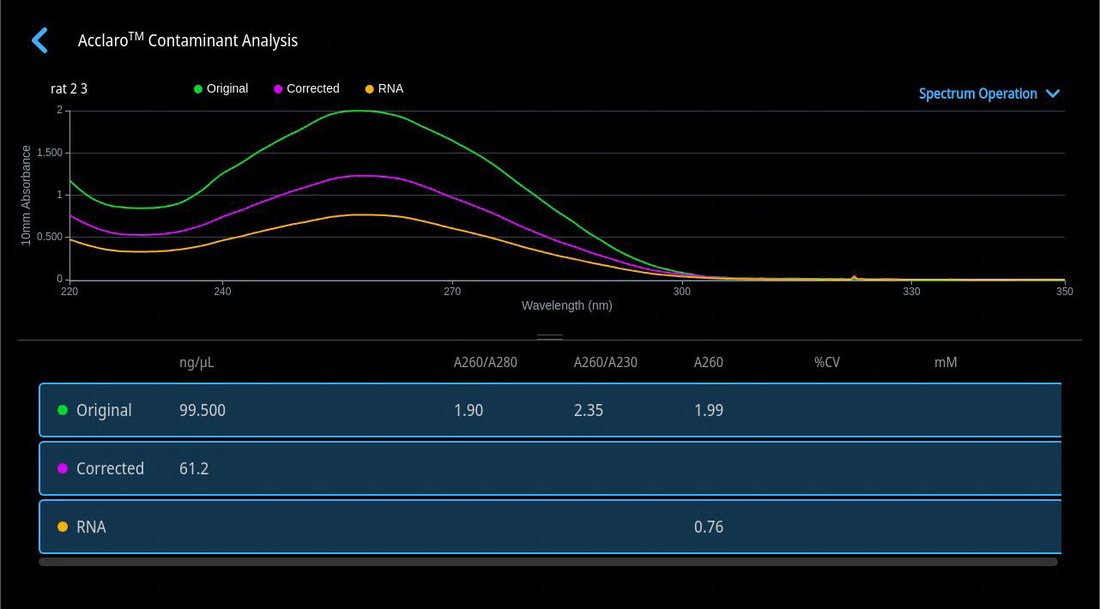 Acclaro Contaminant Analysis screen showing RNA contaminating a dsDNA sample with corrected concentration