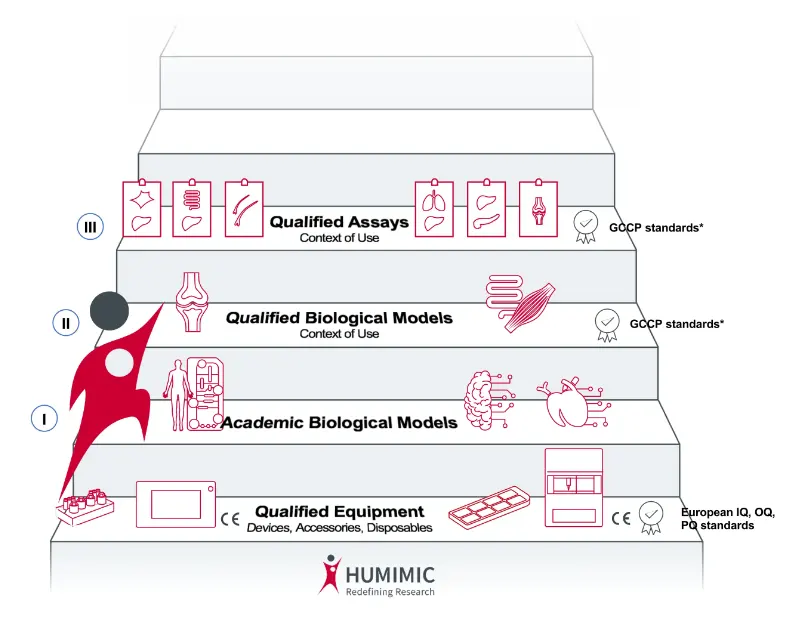 HUMIMIC Chip 機制示意圖 — 合規裝置硬體支援模型商品化
