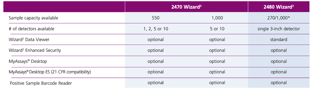 Comparison of Wizard2 Counter Series