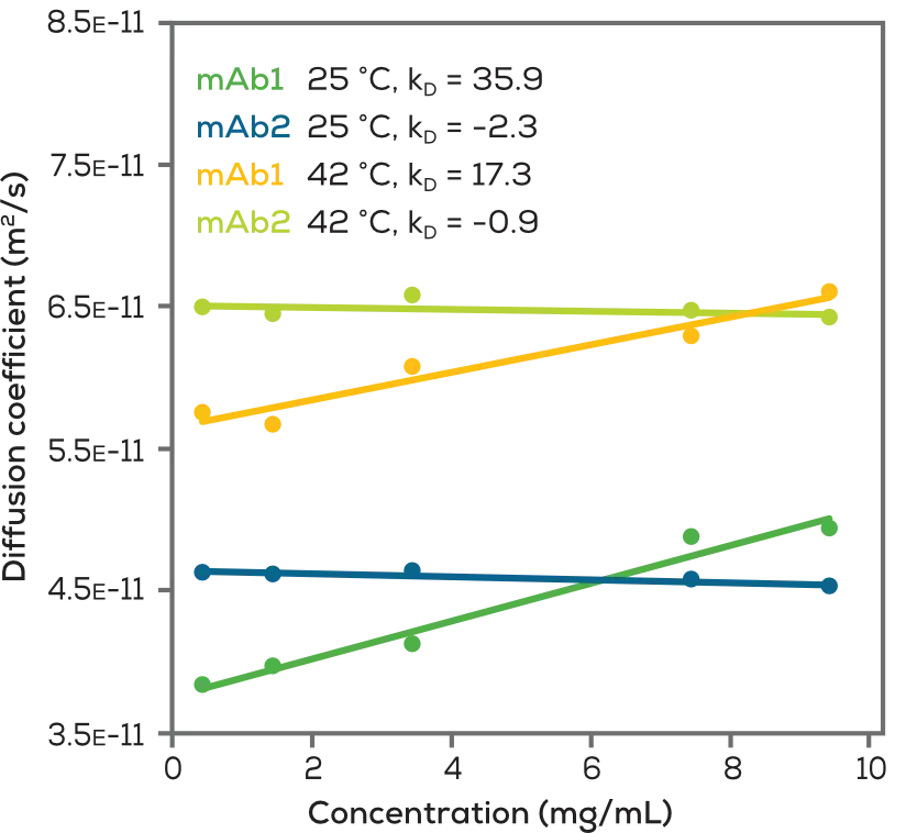 膠體穩定性分析圖（Diffusion coefficient vs Concentration，顯示不同mAb在不同溫度下的kD值）