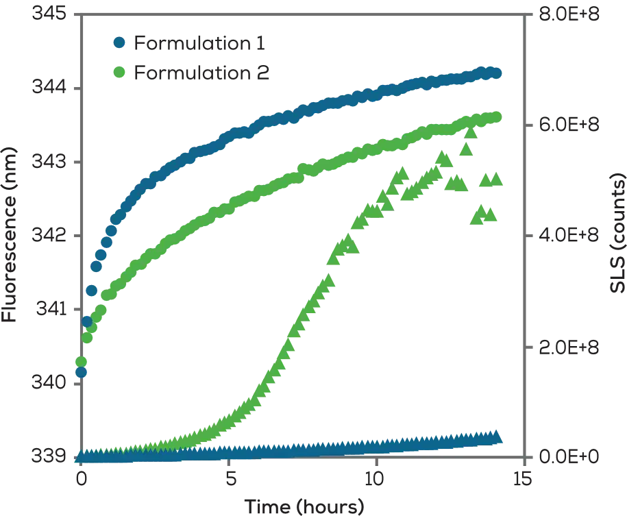 長期穩定性監測圖（Fluorescence vs Time，顯示不同配方隨時間的穩定性變化）
