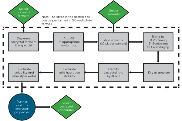 96-well cocrystal screening workflow - 共結晶篩選流程圖