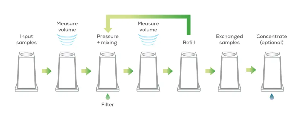 Unagi UF/DF 緩衝液交換工作流程示意圖