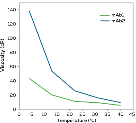 剪切速率對黏度影響曲線圖