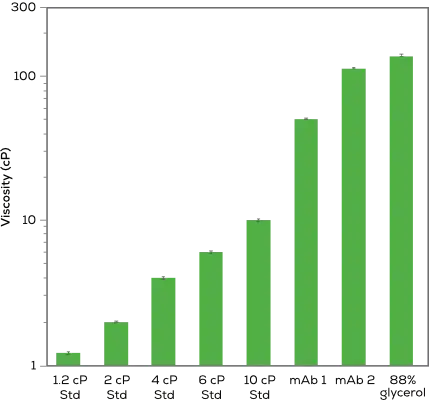 不同樣品黏度測量比較圖