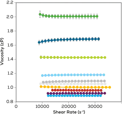 溫度對黏度影響曲線圖