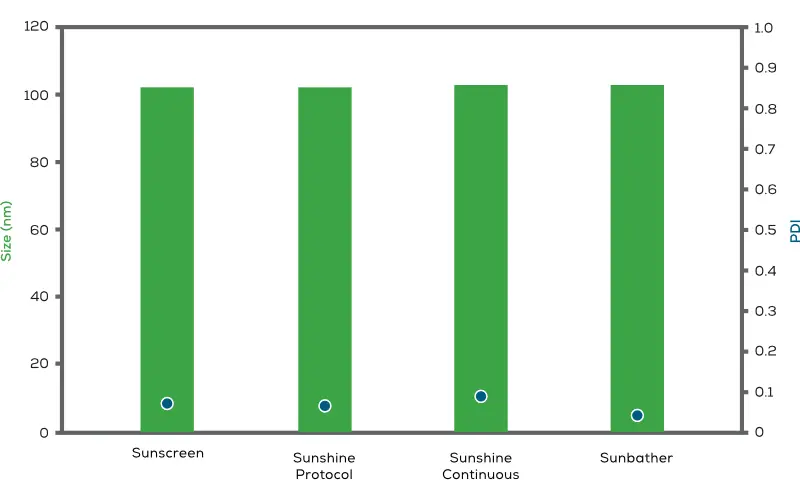 Sunny Suite 跨設備製程一致性驗證 - 粒徑與 PDI 比較