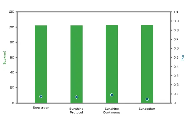 Sunny Suite 製程一致性數據:Sunscreen、Sunshine、Sunbather 的 Size 與 PDI 高度一致