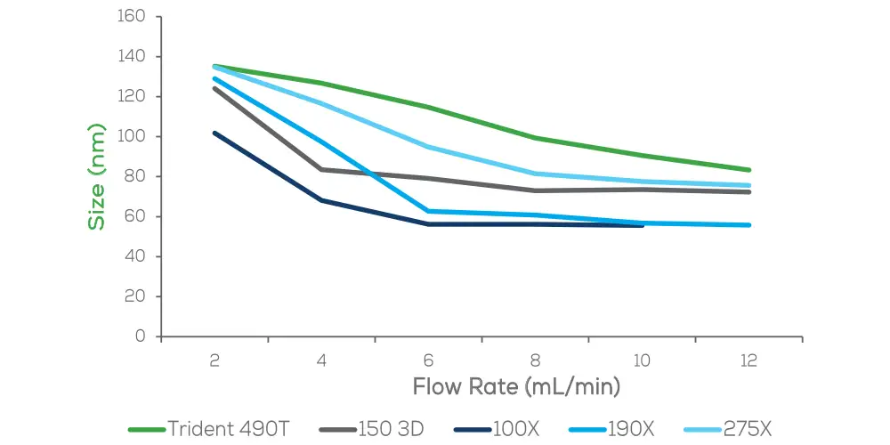 Sunny 全系列流速與粒徑比較圖