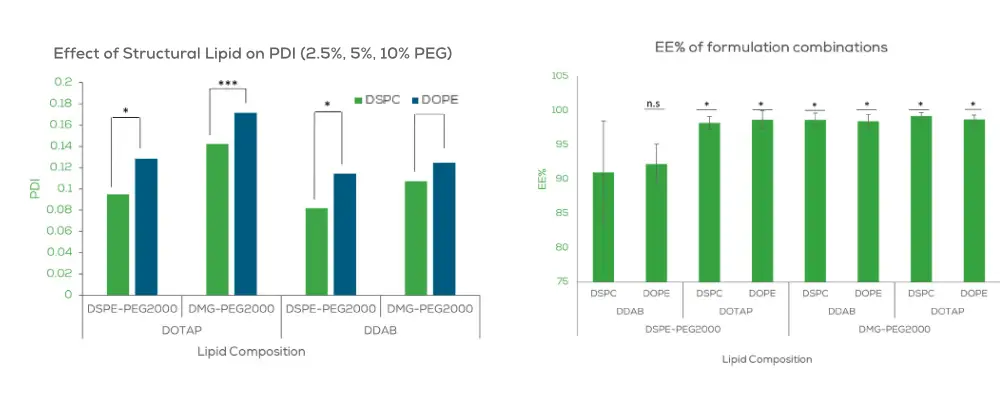 Effect of structural lipid and encapsulation efficiency