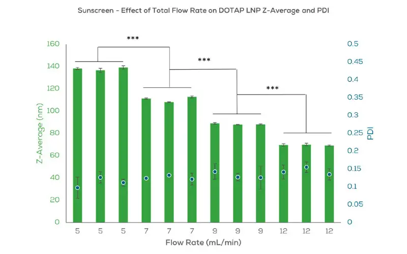 Effect of TFR on DOTAP cLNP size and PDI