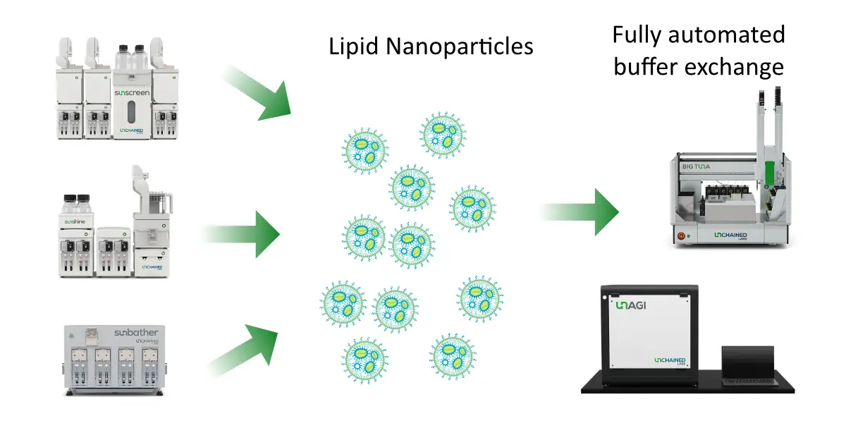 Complete LNP development workflow integration