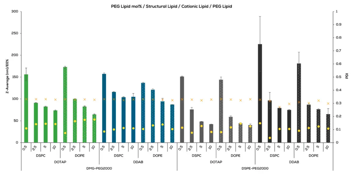 cLNP formulation screen results