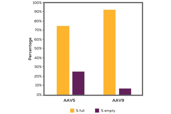 AAV 多血清型 Empty/Full Ratio 分析比較 - AAV5 與 AAV9 不同血清型的 Percent Full 與 Percent Empty 百分比圖表