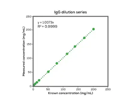 Stunner IgG 稀釋系列定量線性圖 - R² = 0.9999 展現卓越線性與精準度
