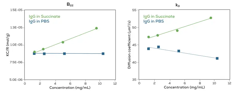 Stunner B22 與 kD 膠體穩定性分析 - IgG 在 PBS 與 Succinate 緩衝液中的比較顯示不同聚集傾向