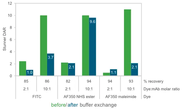 Stunner ADC DAR 分析 - 純化前後 DAR 與回收率比較展示不同 linker 的接合效率差異