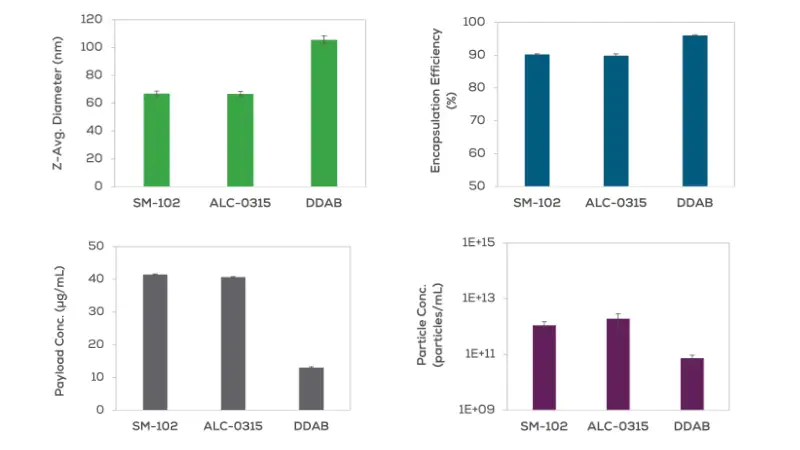 三種 LNP 配方比較數據
