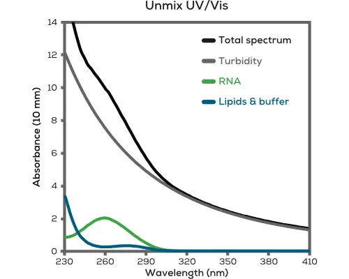 Unmix處理後光譜圖