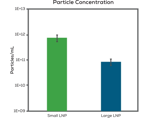 Particle Concentration圖表