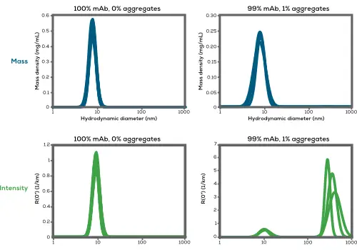mAb聚集體分析圖