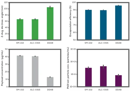 LNP配方篩選數據圖