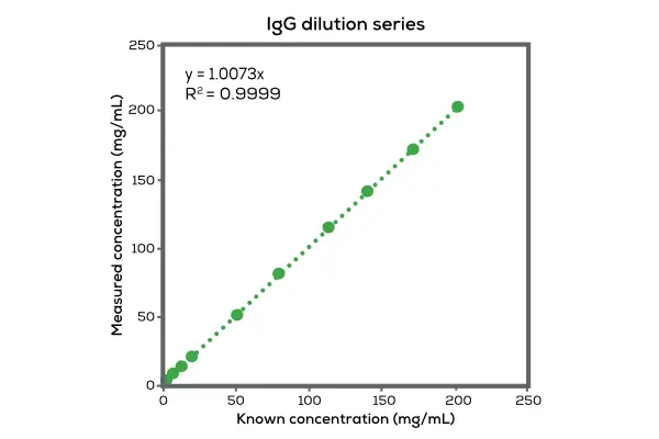 線性度校正曲線圖