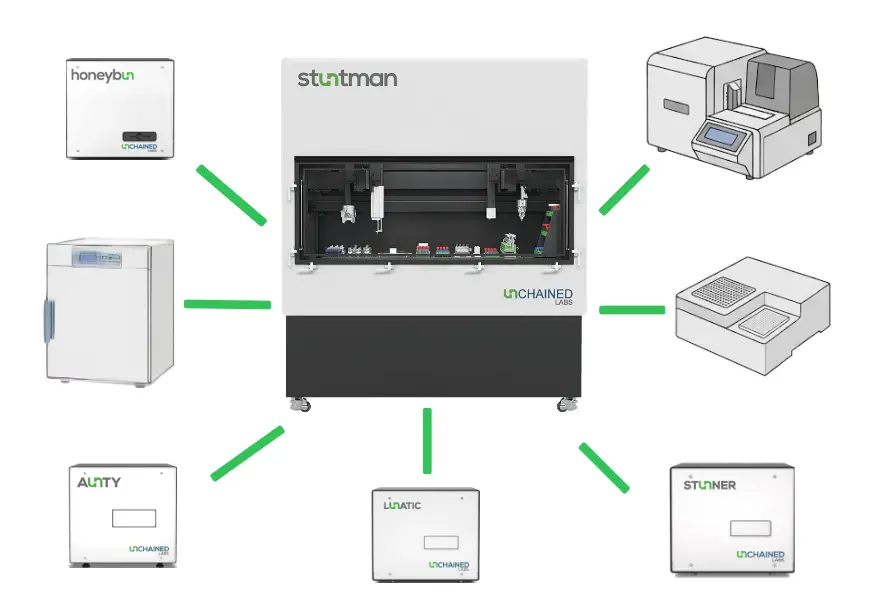 Stuntman 整合示意圖（Vial Labeler、Plate Sealer、UV/Vis & DLS、Incubator 等）