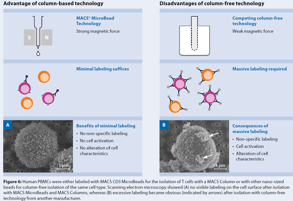 MACS® Technology 優勢