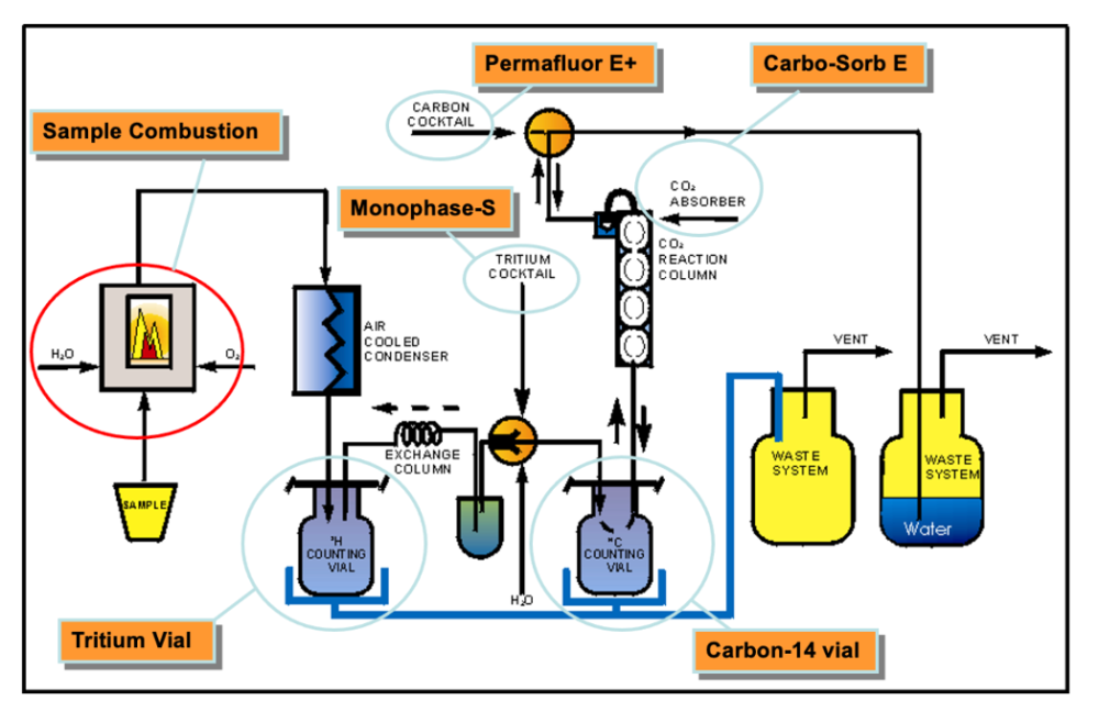 Model 307 Oxidizer  protocol