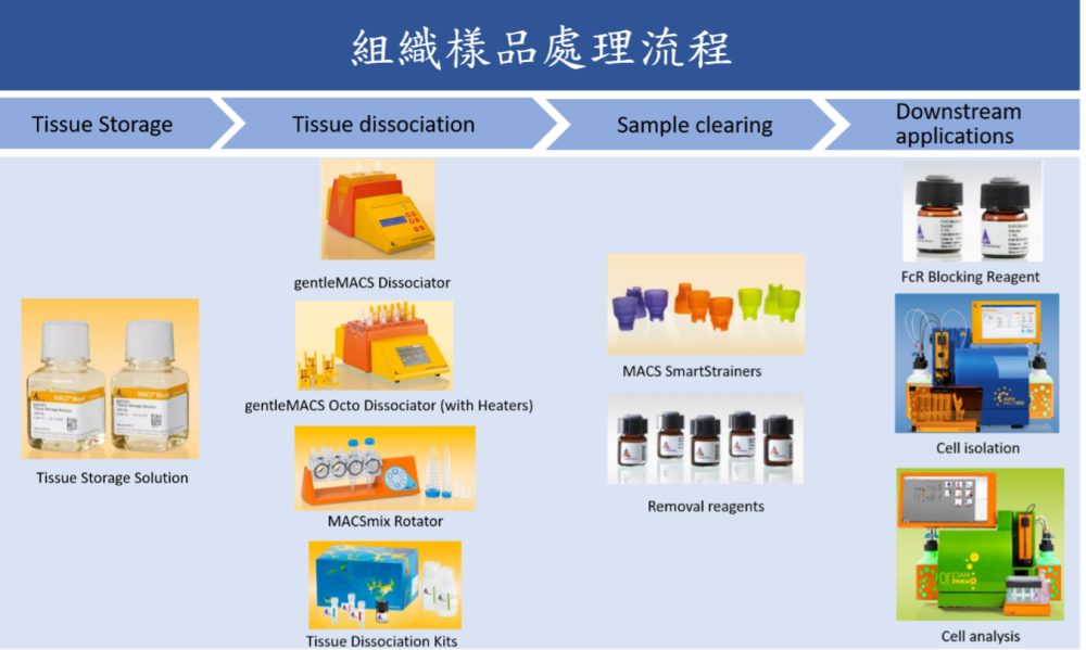 Sample Preparation