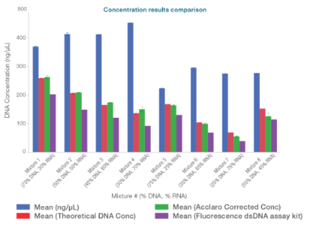 Quality Assessment Using NanoDrop One with Acclaro Software